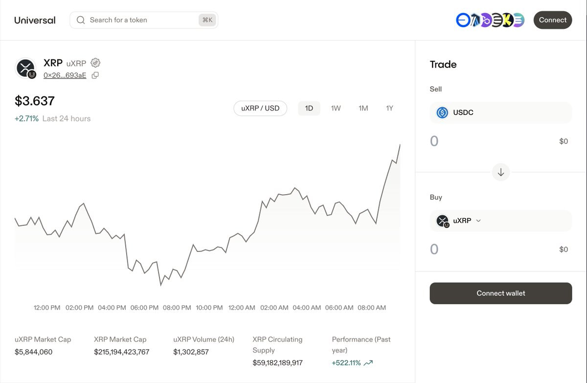 universaldotxyz's tweet image. $XRP is at all time highs
this is a friendly reminder you can trade it on Universal from your onchain wallet
supported on @base @arbitrum @world_chain_ @katana and @solana