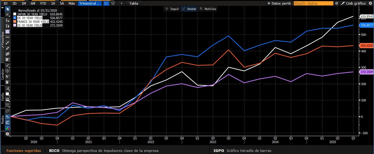 dlacalle_IA's tweet image. The Elephant In The Room: Keynesianism and Money Printing Fail.
Recently you may have heard a lot about US debt and its sustainability, and rightly so.
However, guess which countries have seen 30-year yields soar despite massive central bank purchases and financial repression…
