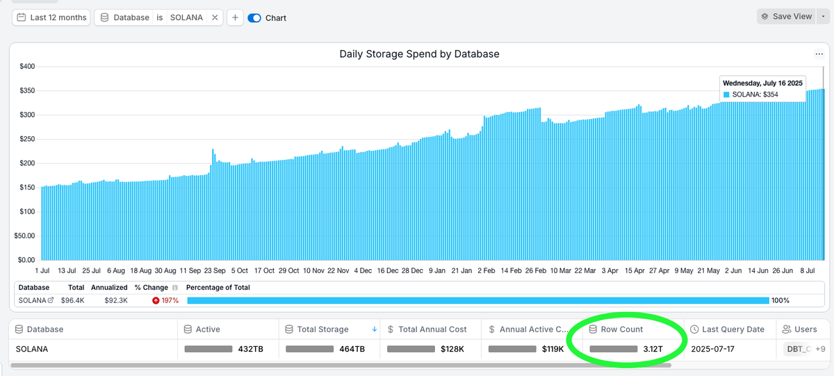 flipsidecrypto's tweet photo. We just passed 3 TRILLION ROWS of @solana data 🤯🤯

All this costs $1M+ to maintain...
and yet we're making it available for you for FREE! 💸

🧠 Vibecode on Solana using Flipside MCP:
https://t.co/9G3eoklBrb

📊 Query Solana core data in @Snowflake:
https://t.co/BbpHqYsIeJ https://t.co/VPoNUfdZT8
