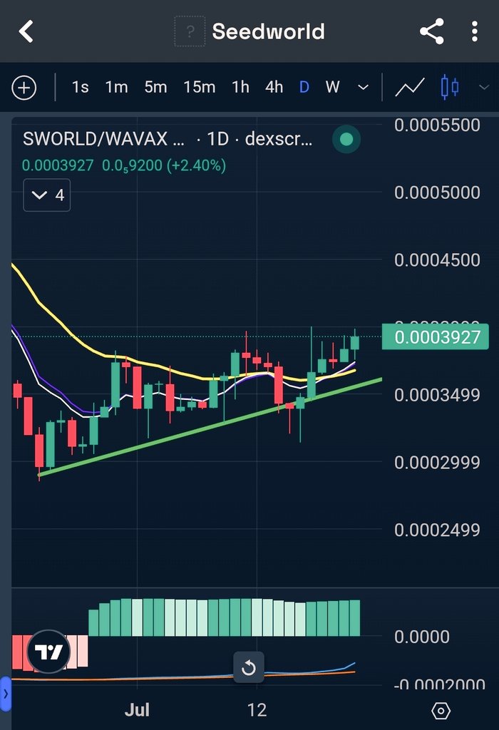 KriptoCrafter's tweet image. #sworld @SeedworldMeta 7-8 Aylık düşüş sonrası nihayet yükseliş trendine başlamış olabilir.
Düşüş sebebi oyun çıkmaması ve nft stake ödüllerinin 8 aydır sürüyor olmasıydı.
23 temmuz itibariyle nft ödülleri bitiyor. Satış baskısı azalacaktır.
Takip edenlerin bildiği üzere…