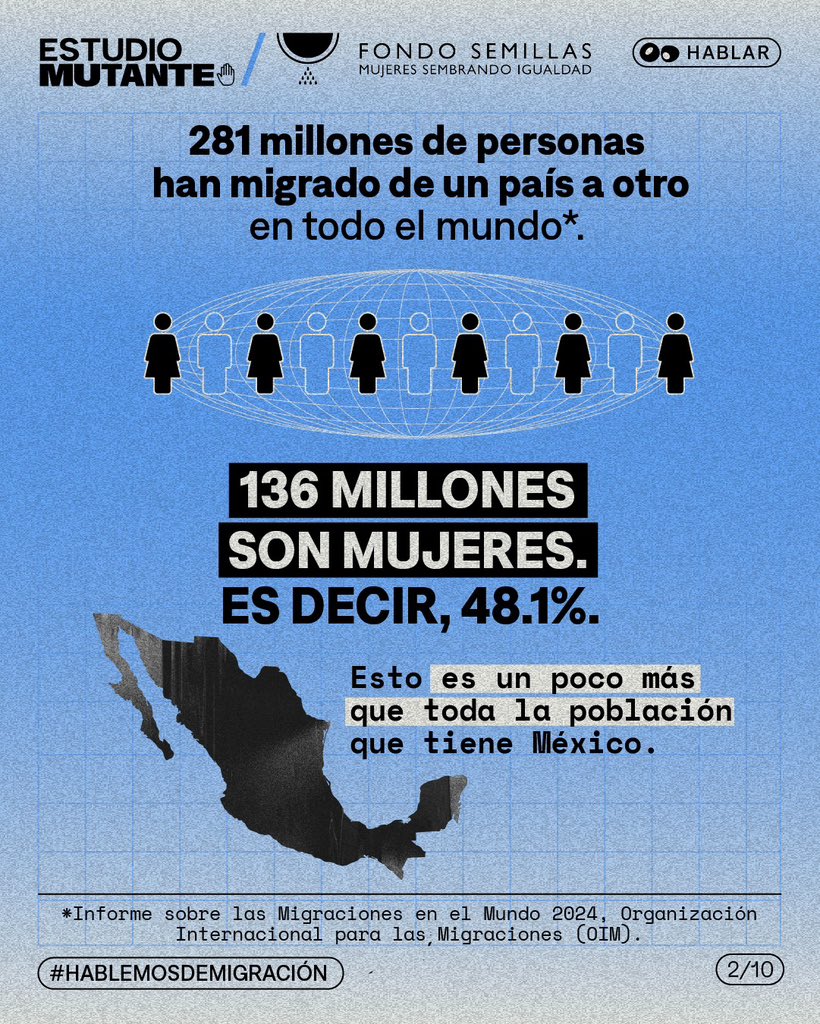 FondoSemillas's tweet image. ¿Y si migrar fuera tu única forma de sobrevivir? 💔
281 millones de personas han migrado en el mundo.
136 millones son mujeres.
52% huyó de violencia, amenazas y discriminación.
Para muchas mujeres y personas LGBTIQ+ era migrar o morir. 👇