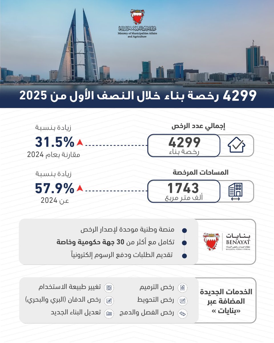 •
بزيادة 31% عن الفترة نفسها من العام 2024
وزير شؤون البلديات والزراعة: إصدار 4,299 رخصة بناء خلال النصف الأول من 2025
#البحرين