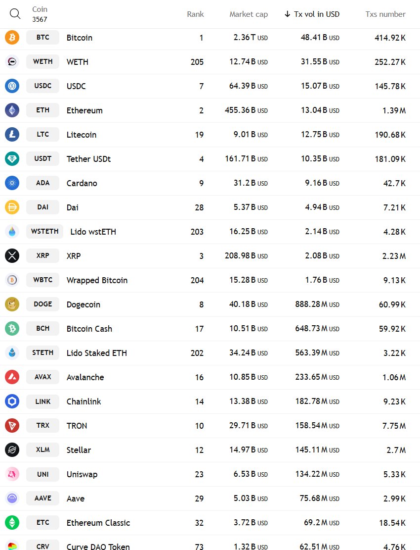 LitecoinRicky's tweet image. The amount of money #Litecoin moves in a day just keeps going up $LTC moved $12.75 Billion yesterday showing up everyone when considering how small the MC is compared to most others moving way less or similar amounts & 1/4 of what #Bitcoin moved while being 262x smaller in MC
