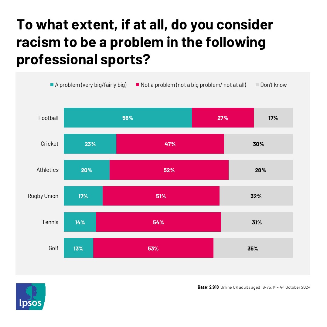 Ipsos_in_the_UK's tweet image. When we asked about racism in sport last year, football stood out - over half of UK adults said it’s a big problem in the game.⚽
When attending matches, 28% reported hearing racist chanting, and 31% hear racist comments aimed at players.
Full findings👉 bit.ly/4f8Bur3