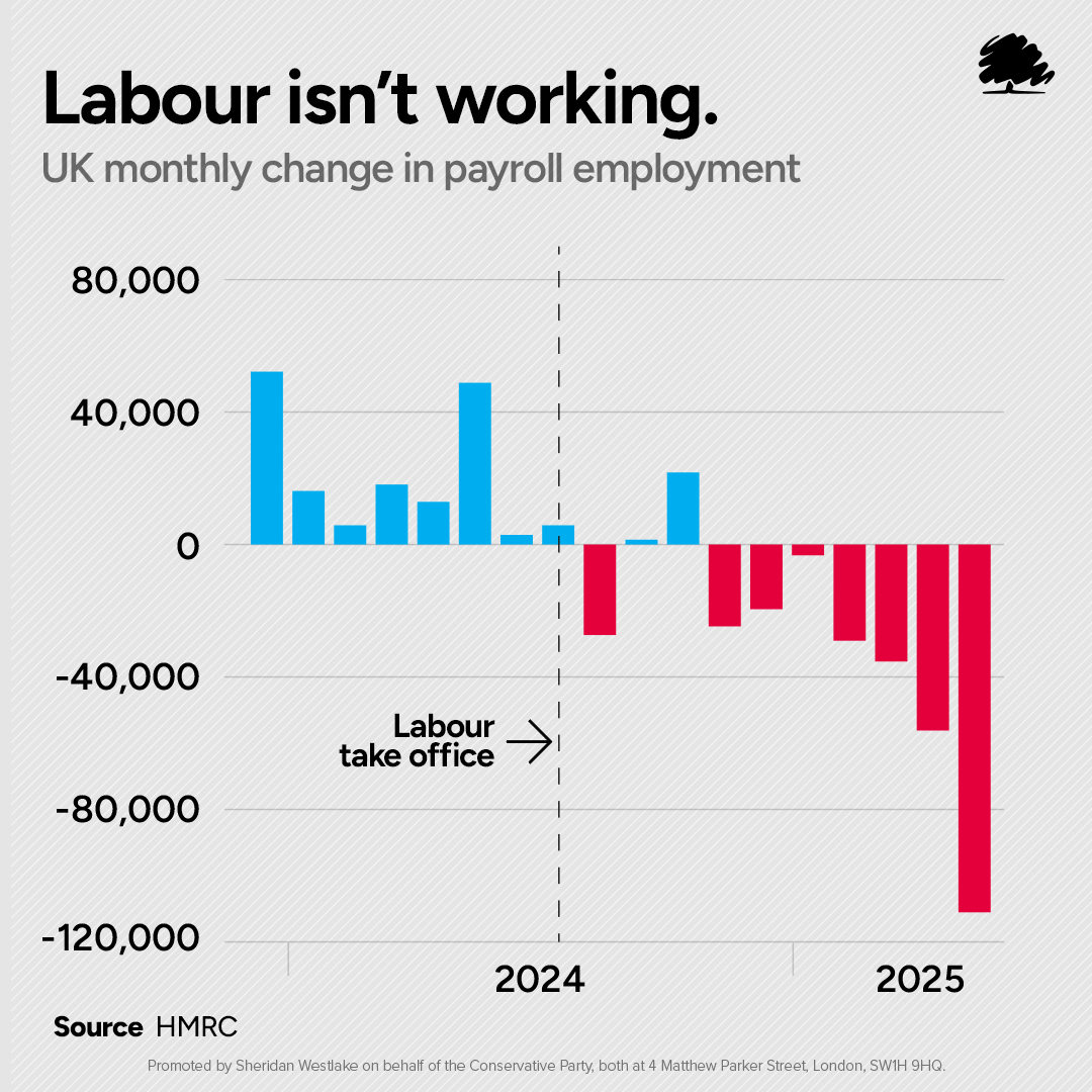 Conservatives's tweet image. Don’t let Labour gaslight you.
They haven't stabilised the economy, they’ve derailed it.