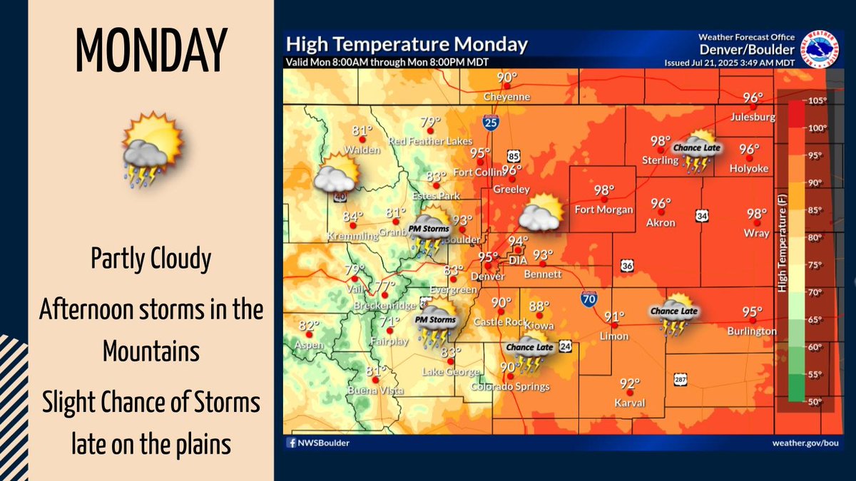 NWSBoulder's tweet image. Today will be hot and dry again in most places. There will be scattered afternoon storms over the Front Range mountains and foothills, with a slight chance of storms in the late afternoon and evening on the plains. #cowx