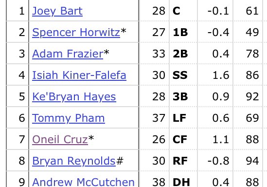 ThePoniExpress's tweet image. Now and then: The 2025 Pirates lineup is SIGNIFICANTLY WORSE than the 2010 Pirates. And that team lost 105 games. Also scored the fewest runs in the NL that season. This is as bad as it gets.