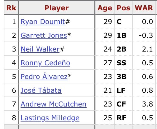 ThePoniExpress's tweet image. Now and then: The 2025 Pirates lineup is SIGNIFICANTLY WORSE than the 2010 Pirates. And that team lost 105 games. Also scored the fewest runs in the NL that season. This is as bad as it gets.