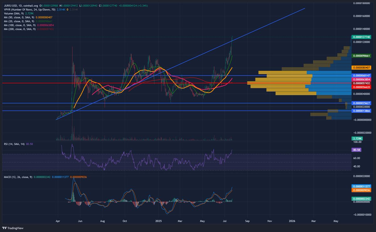 LLL69 π₯¦πΈ | JurisProtocol π§π§π§ (@luna_lover69) on Twitter photo π’ BREAKING: <a href="/JurisProtocol/">Juris Protocol</a> CLIMBS BACK ABOVE A YEAR OLD DIAGONAL SUPPORT LINE FOR THE FIRST TIME IN 2025 WHILE $LUNC IS PUMPING.
BULLISH AF FOR $JURIS & #TerraClassic π
cc <a href="/frag_dude/">frag | Juris Protocol π§ββοΈ π₯¦</a> <a href="/traderrocko/">WSB Trader Rocko πππ</a> <a href="/k_raucks/">K_raucks</a> π’ BREAKING: <a href="/JurisProtocol/">Juris Protocol</a> CLIMBS BACK ABOVE A YEAR OLD DIAGONAL SUPPORT LINE FOR THE FIRST TIME IN 2025 WHILE $LUNC IS PUMPING.
BULLISH AF FOR $JURIS & #TerraClassic π
cc <a href="/frag_dude/">frag | Juris Protocol π§ββοΈ π₯¦</a> <a href="/traderrocko/">WSB Trader Rocko πππ</a> <a href="/k_raucks/">K_raucks</a>
