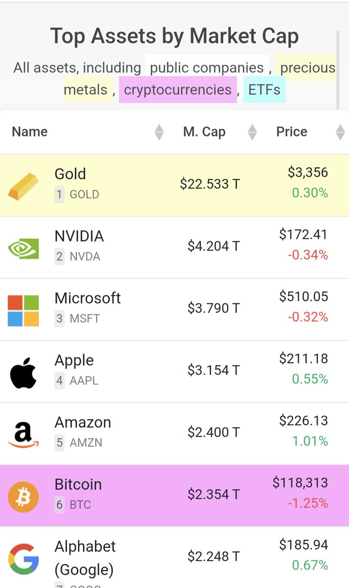 비트코인 시총이 언제 구글을 넘긴거지?👀