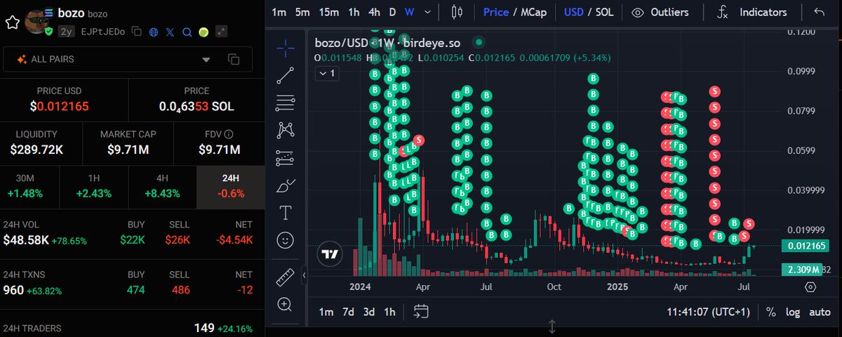 Oxymoro24283556's tweet image. @BozoBenk @PARABOLIT 
Bozo Benk still my highest conviction meme play, done some ratio trading with SAMO recently to increase my bag further.

Last chance to get in around 1c before we moon...

#memetech #PrivacyMatters