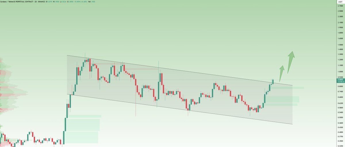 ZiqCrypto's tweet photo. #ADA BULL FLAG BREAKOUT DONE ✅

$3 INCOMING! https://t.co/5tpfxL1hoZ