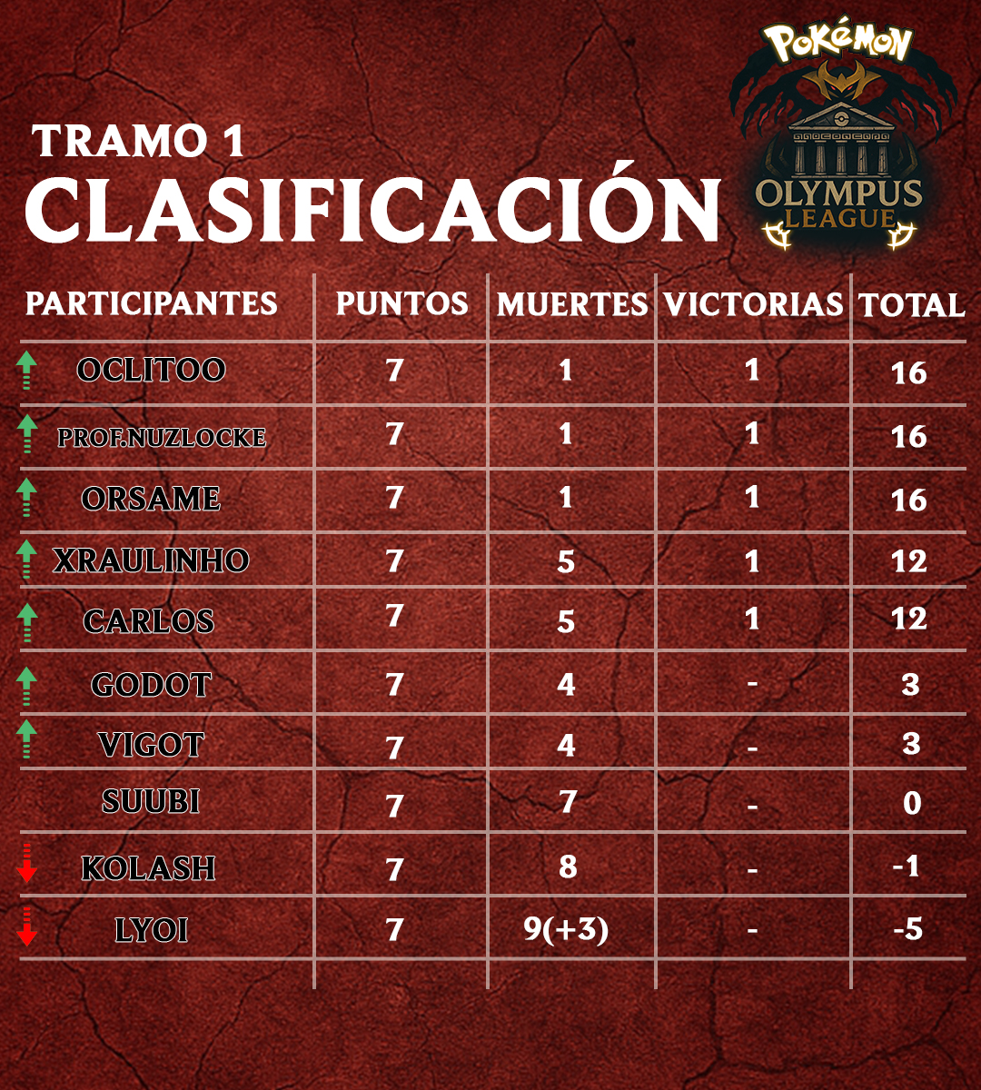 Clasificación del Tramo 1 de Pokemon Olympus League ⚜️
Guarden tweet, esto durará poco...