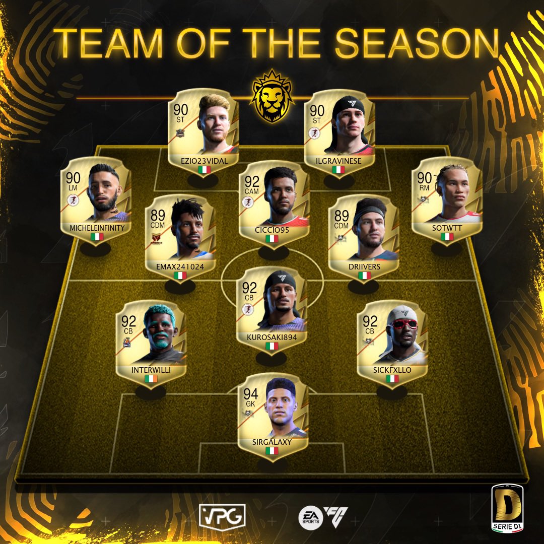 VPGItaly's tweet image. 🇮🇹 @VPGItaly Serie D1
👥 TOTS
👟 TOP Assists
⚽️ TOP Scorers

⭐️ @vHxpnoticGalax
👤 #INTERWILLI
👤 @Kurosaki894
⭐️ @sickfxllo__
👤 @88Infinito
👤 @xbambosky
⭐️ @Fvck_Drivers30
⭐️ @whossotwtt
⭐️ #CICCIO95
👤 @ezio23vidal
⭐️ @ilgravinese

👟 #CICCIO95
⚽️ @ilgravinese