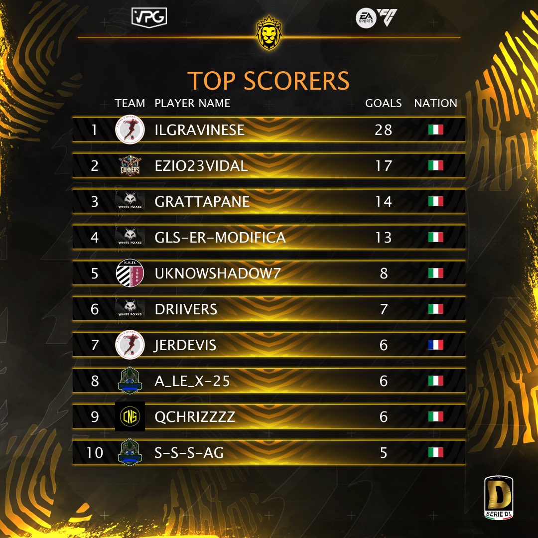 VPG Italy ๐ฎ๐น (@vpgitaly) on Twitter photo ๐ฎ๐น <a href="/VPGItaly/">VPG Italy ๐ฎ๐น</a> Serie D1
๐ฅ TOTS
๐ TOP Assists
โฝ๏ธ TOP Scorers
โญ๏ธ <a href="/vHxpnoticGalax/">vHxpnotic-Galaxy</a>
๐ค #INTERWILLI
๐ค <a href="/Kurosaki894/">Kurosaki894</a>
โญ๏ธ <a href="/sickfxllo__/">sickfxllo__</a>
๐ค <a href="/88Infinito/">#MicheleInfinity #88</a>
๐ค <a href="/xbambosky/">2๏ธโฃ4๏ธโฃ</a>
โญ๏ธ <a href="/Fvck_Drivers30/">Driivers-</a>
โญ๏ธ <a href="/whossotwtt/">sotwtt</a>
โญ๏ธ #CICCIO95
๐ค <a href="/ezio23vidal/">ezio23vidal</a>
โญ๏ธ <a href="/ilgravinese/">Ilgravinese</a>
๐ #CICCIO95
โฝ๏ธ <a href="/ilgravinese/">Ilgravinese</a> ๐ฎ๐น <a href="/VPGItaly/">VPG Italy ๐ฎ๐น</a> Serie D1
๐ฅ TOTS
๐ TOP Assists
โฝ๏ธ TOP Scorers
โญ๏ธ <a href="/vHxpnoticGalax/">vHxpnotic-Galaxy</a>
๐ค #INTERWILLI
๐ค <a href="/Kurosaki894/">Kurosaki894</a>
โญ๏ธ <a href="/sickfxllo__/">sickfxllo__</a>
๐ค <a href="/88Infinito/">#MicheleInfinity #88</a>
๐ค <a href="/xbambosky/">2๏ธโฃ4๏ธโฃ</a>
โญ๏ธ <a href="/Fvck_Drivers30/">Driivers-</a>
โญ๏ธ <a href="/whossotwtt/">sotwtt</a>
โญ๏ธ #CICCIO95
๐ค <a href="/ezio23vidal/">ezio23vidal</a>
โญ๏ธ <a href="/ilgravinese/">Ilgravinese</a>
๐ #CICCIO95
โฝ๏ธ <a href="/ilgravinese/">Ilgravinese</a>