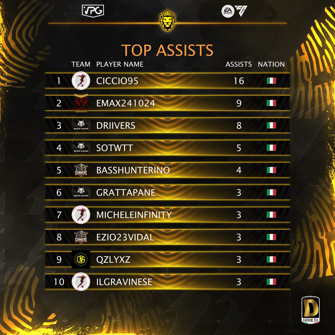 VPGItaly's tweet image. 🇮🇹 @VPGItaly Serie D1
👥 TOTS
👟 TOP Assists
⚽️ TOP Scorers

⭐️ @vHxpnoticGalax
👤 #INTERWILLI
👤 @Kurosaki894
⭐️ @sickfxllo__
👤 @88Infinito
👤 @xbambosky
⭐️ @Fvck_Drivers30
⭐️ @whossotwtt
⭐️ #CICCIO95
👤 @ezio23vidal
⭐️ @ilgravinese

👟 #CICCIO95
⚽️ @ilgravinese