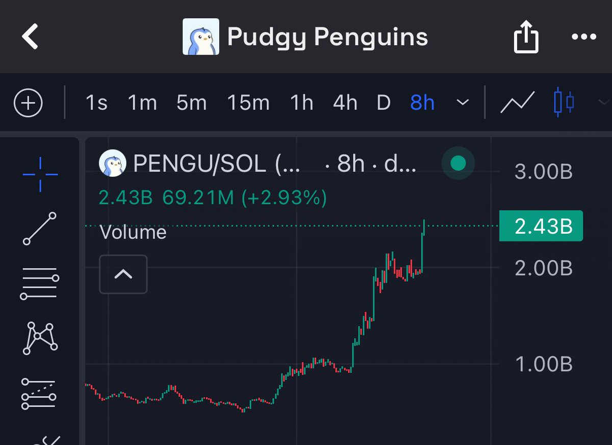 JoeyMooose's tweet image. I can cry tears of joy from this $Pengu chart.
Best part is, I swear on my life we are still early.
Pengu to $1 is imminent.
Mark my words.