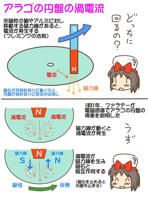 売れのこったブラウン管のおはなし。(1556)

アラゴの円盤の渦電流 