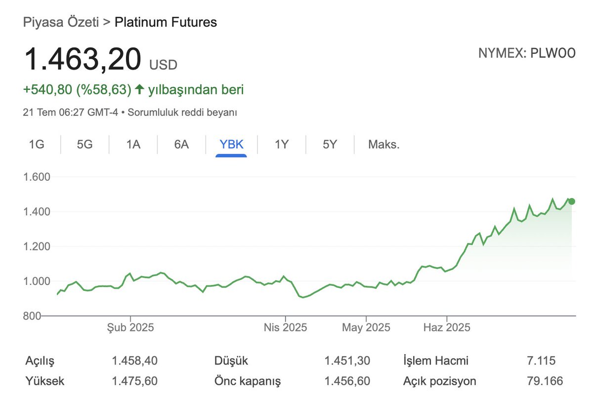 Ne altın, ne gümüş ne de hatta Bitcoin. Yılbaşından bu yana %58 yükselen platin hepsini geçti. Sebep? Arz-talep dengesizliği.
Ama dikkat, platin 2008'de de böyle bir ralli yapmış, sonra birkaç ayda %40 düşmüştü.