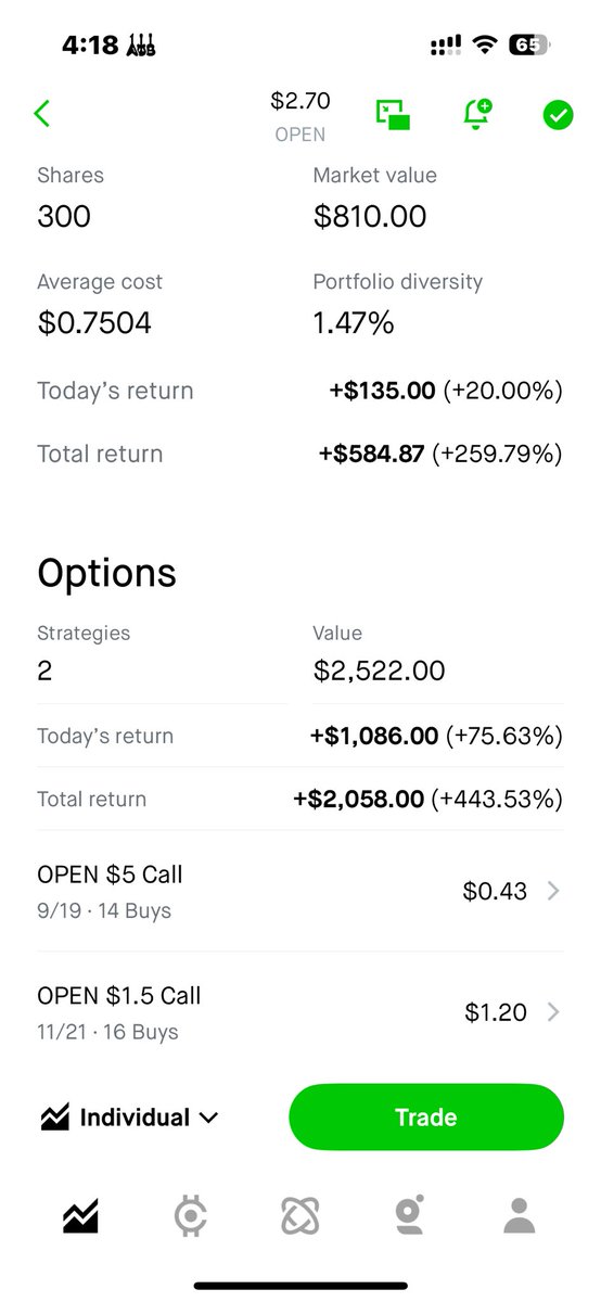$OPEN who else is gambling? If she breaches the $3 I’m sure we are in for a BIG squeeze, shorts are still in at 23%, see my poll, “THE GANG IS ALL IN” #wallstreetbets