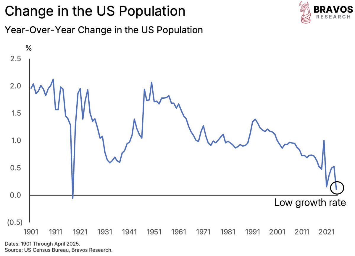 bravosresearch's tweet image. ALERT: US population growth has completely collapsed
Reaching levels near 0% = NO growth
This is worse than even the Great Depression!