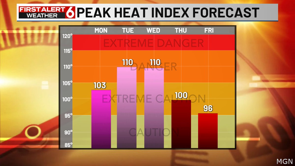 RustyLord's tweet image. FIRST ALERT 6 Weather Days are in place for Tuesday & Wednesday due to the dangerous heat headed our way. Highs in the upper 90s will be hottest temps in the area in about a month. Heat index values will be in the 100-110 range all afternoon both days.