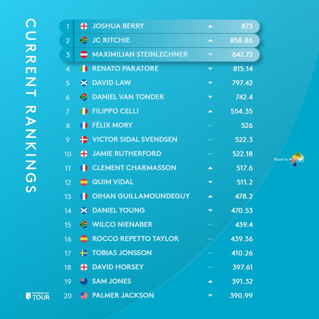 HPlanner_Tour's tweet image. Josh Berry hits the top 🔝 📊
The Road to Mallorca Rankings following the German Challenge.
#HotelPlannerTour