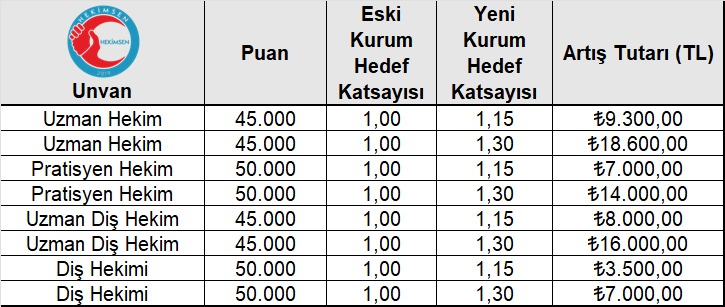 ▶️Sağlık Tesislerinde Kurum Hedef Katsayısı Yönerge ile Güncellenmişti: Bu Değişiklik Ne Getirdi?

▶️Sağlık Bakanlığı, 01.06.2025 tarihinde yayımladığı yeni yönerge ile Sağlık Tesislerinde Kurum Hedef Katsayısının Belirlenmesine İlişkin esasları güncellemiştir.

▶️Bugüne kadar