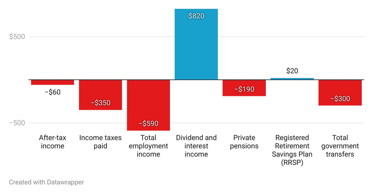 TomPark1n's tweet image. Average Canadian family income from work fell behind inflation in 2023, but income from savings and investment beat inflation
BC families’ avg after-tax income beat inflation the most, adding $1,160, while Sask families lost the most, $970
open.substack.com/pub/tparkin/p/…
