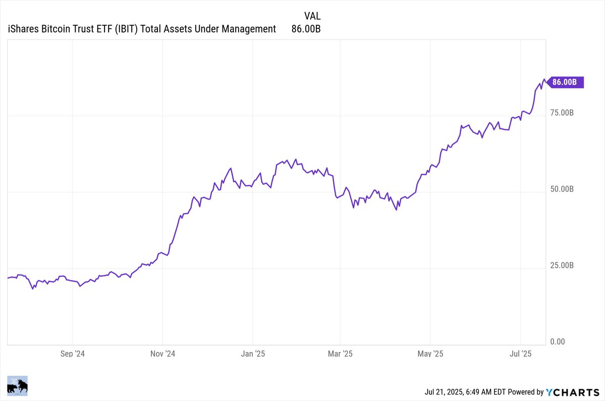 TheETFTracker's tweet image. BlackRock’s $IBIT now holds over $85B in assets — making it one of the fastest-growing ETFs of all time.