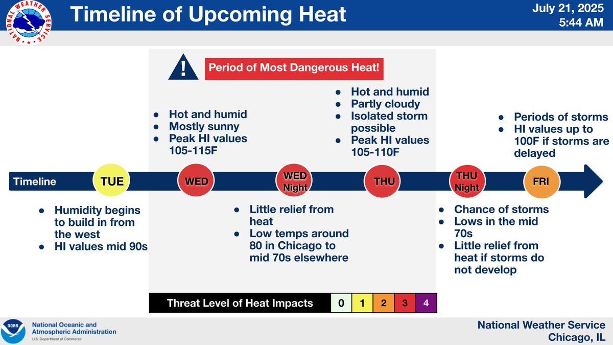 NWSChicago's tweet image. Heat and humidity will begin to build from the west on Tuesday, with dangerous heat expected Wednesday through Thursday. While thunderstorms are expected to bring relief from the heat by late Friday, a slower arrival will mean continued heat into Friday.