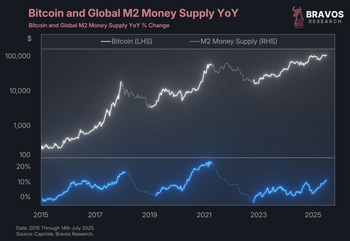 bravosresearch's tweet image. Global M2 money supply is expanding rapidly
The last 2 times this happened, it triggered a massive rally on Bitcoin
This time is NOT different