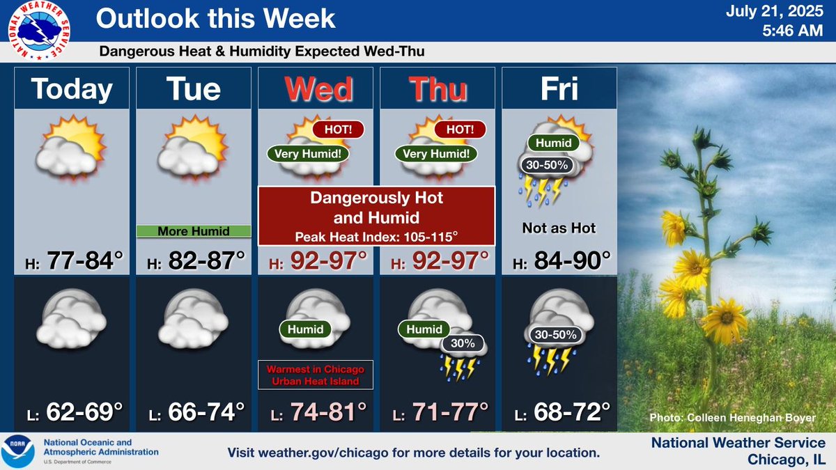 NWSChicago's tweet image. Drier and pleasant weather is expected today. However, dangerous heat and humidity will built into the area for Wednesday and Thursday. The chances for stormy weather then returns at the end of the week as a cold front approaches the region.