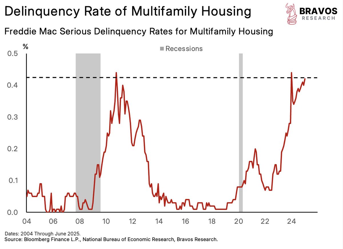 bravosresearch's tweet image. ALERT: Housing defaults have just hit the highest levels since 2011