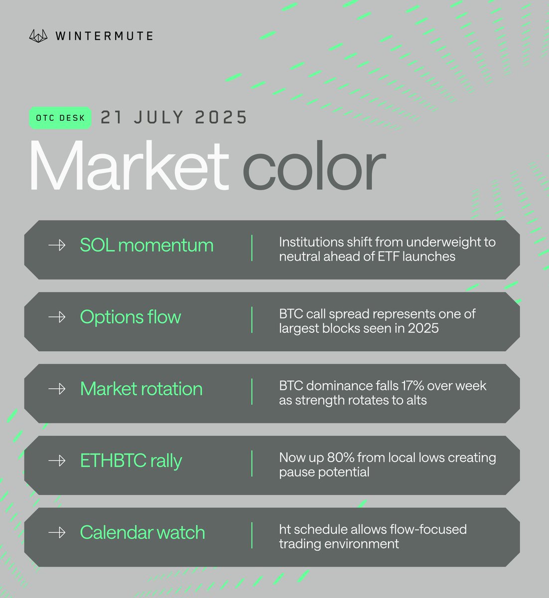wintermute_t's tweet image. Market color by Wintermute OTC desk – 21 Jul 2025

SOL leads morning rally as institutions move back to neutral

╰ Weekend&apos;s standout flow: $23M premium for BTC 26DEC25 140K/200K call spread
╰ Week ahead: Powell speech Tuesday, flash PMIs Thursday, focus on flows