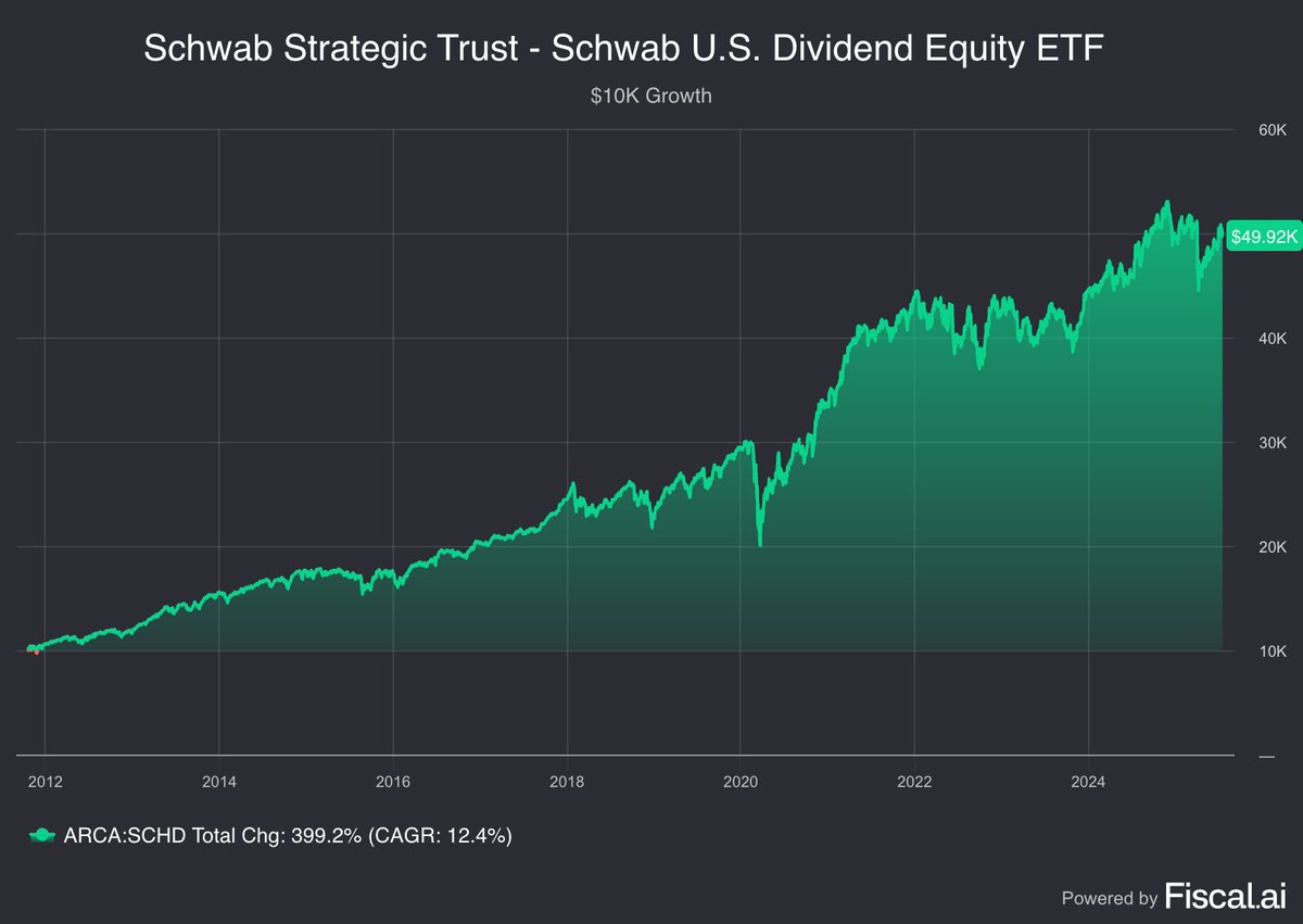 TheETFTracker's tweet image. If you invested $10,000 into the Schwab U.S. Dividend Equity ETF $SCHD in 2012, you'd have nearly $50,000 today.
That’s a total return of +399% with a CAGR of 12.4%.