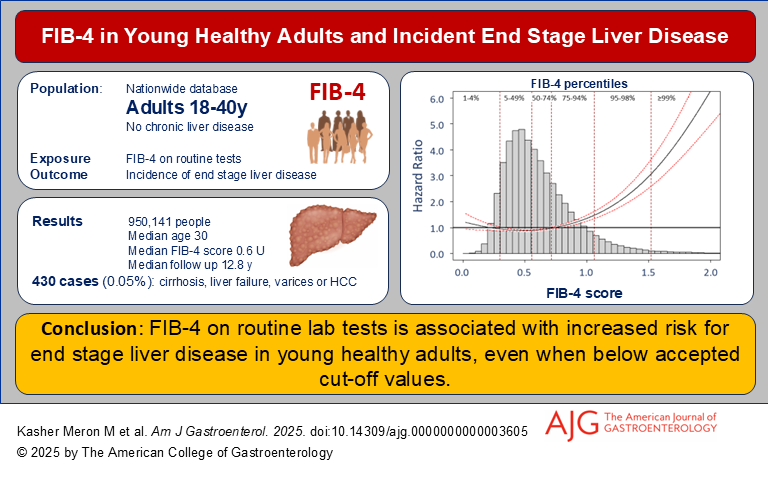AmJGastro's tweet image. FIB-4 Score in Young Healthy Adults and Its Association with End Stage Liver Disease: A Nationwide Retrospective Study
Meron, et al.
📕 doi.org/10.14309/ajg.0…
@gilbenyakov @KarpatiTomas @MLongMD @JasmohanBajaj
