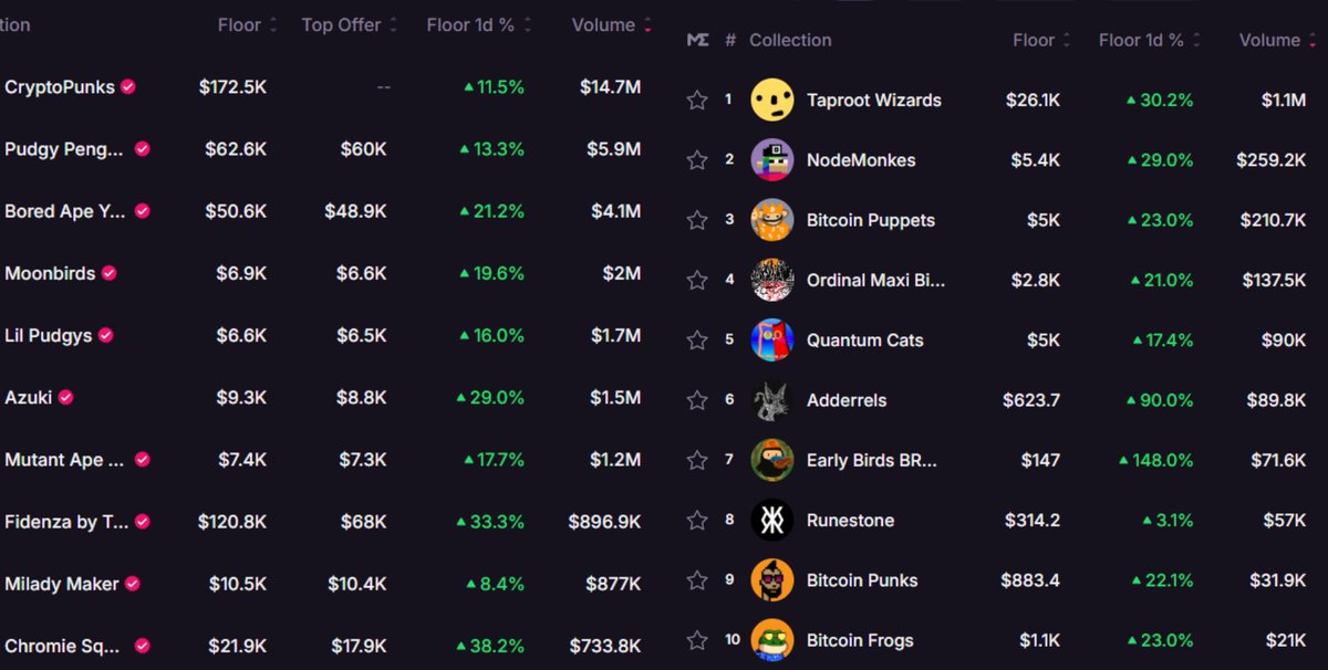 Mrk_8_'s tweet image. After 2 years of PnD on Solana done by gay FNF, maybe it's finally time for the JPEGs and this doesn’t mean it's the final part of the cycle fk retarded.
I was just looking at the volumes and increases of the top collections on BTC compared to those on ETH, and it’s crazy that…
