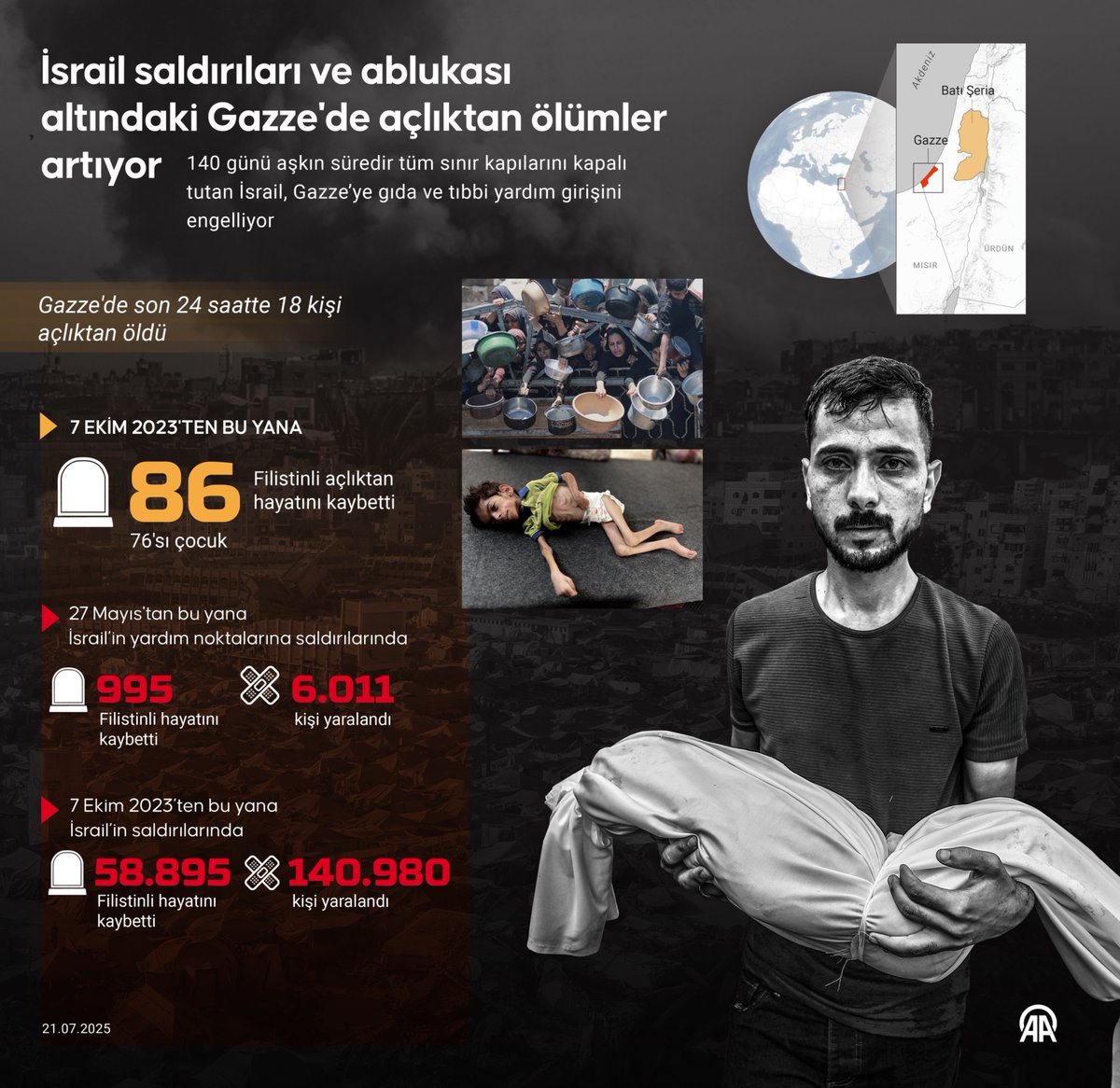 İsrail saldırıları ve ablukası altındaki Gazze'de açlıktan hayatını kaybedenler artıyor

• Son 24 saatte 18 kişi açlıktan yaşamını yitirdi

• 7 Ekim 2023'ten bu yana 86 Filistinli açlıktan hayatını kaybetti, hayatını kaybedenlerin 76'sı çocuk

v.aa.com.tr/3636553