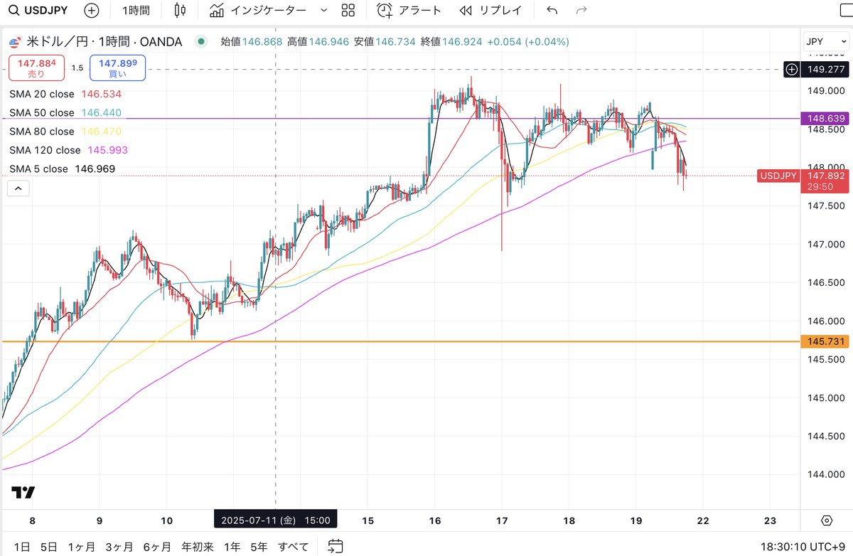 おいおいマジかー
ドル円１時間チャートなんですが、月曜日で祝日なのにドルが売られ、ドル円の目線が変わっちゃいましたね。

ちょっと油断してましたが、これからまだ下がる可能性結構高いと見てます。