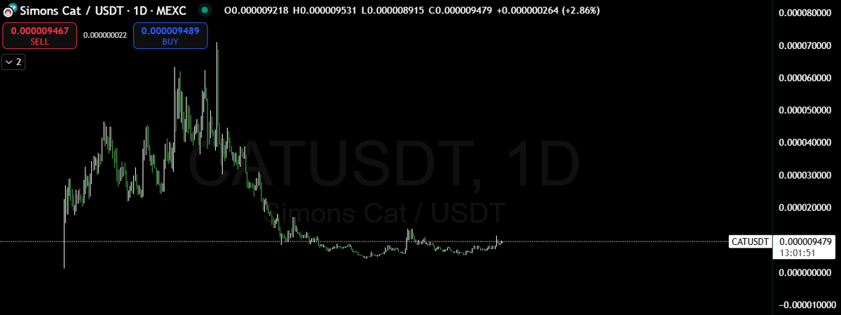 ChristiaanDefi's tweet photo. $CAT || Buying here ✅ https://t.co/WqaizmcAwv