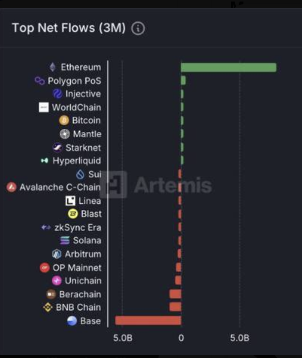 Second largest chain in the last 3 months in terms of "Net inflows". The actual number is around USD 500M

The engine is started, time to accelerate!