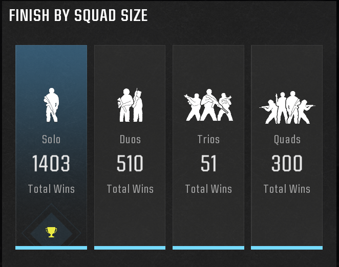 Even though my solo grind has slowed its still fun to hit new milestones. 1400 solo wins✅