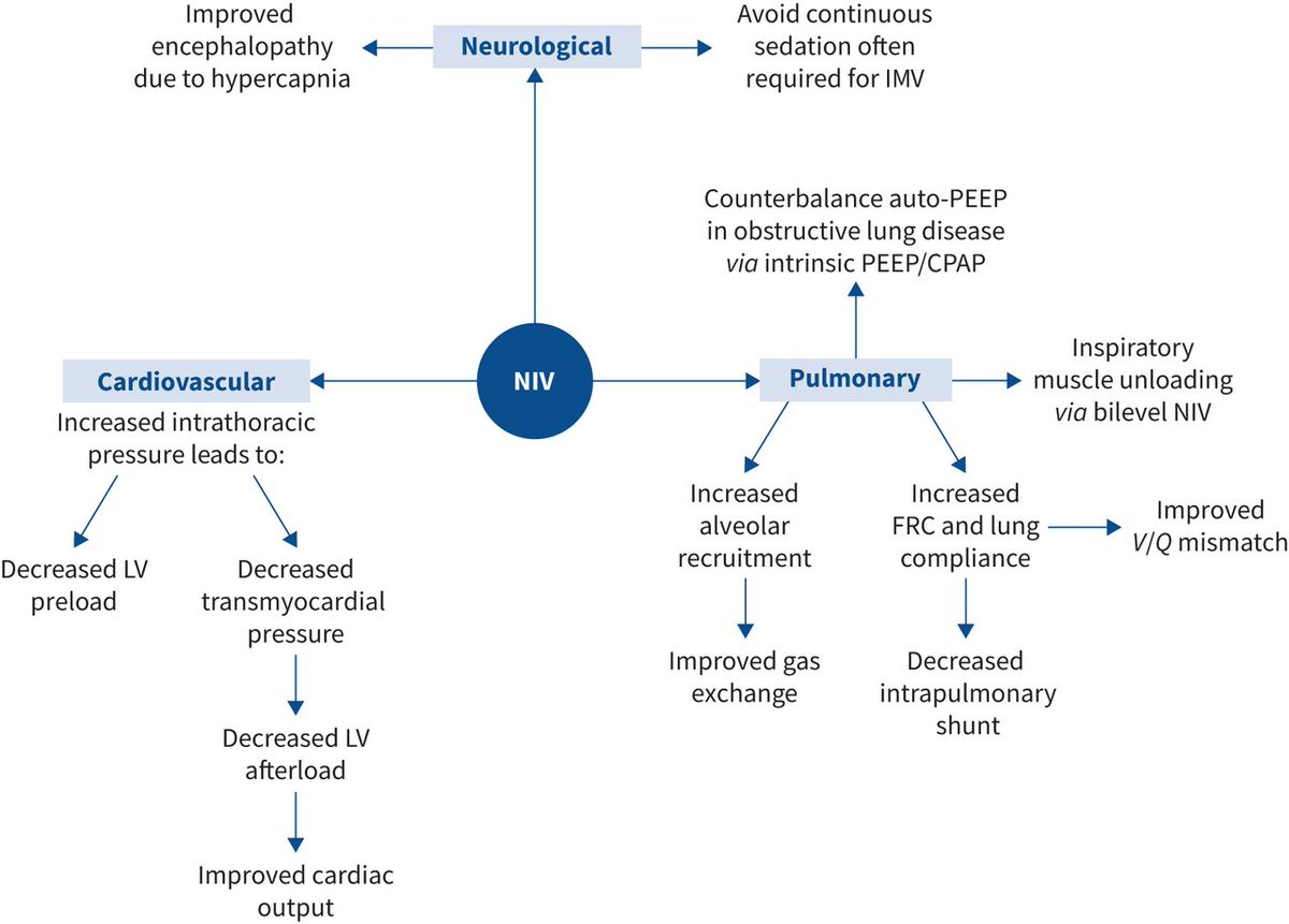 Today's Paper of the Day is:

A Clinical Review of Non-invasive Ventilation

criticalcarereviews.com/latest-evidenc…

Join us to read 1 paper per day and stay up-to-date as we cover the spectrum of critical care across 2025