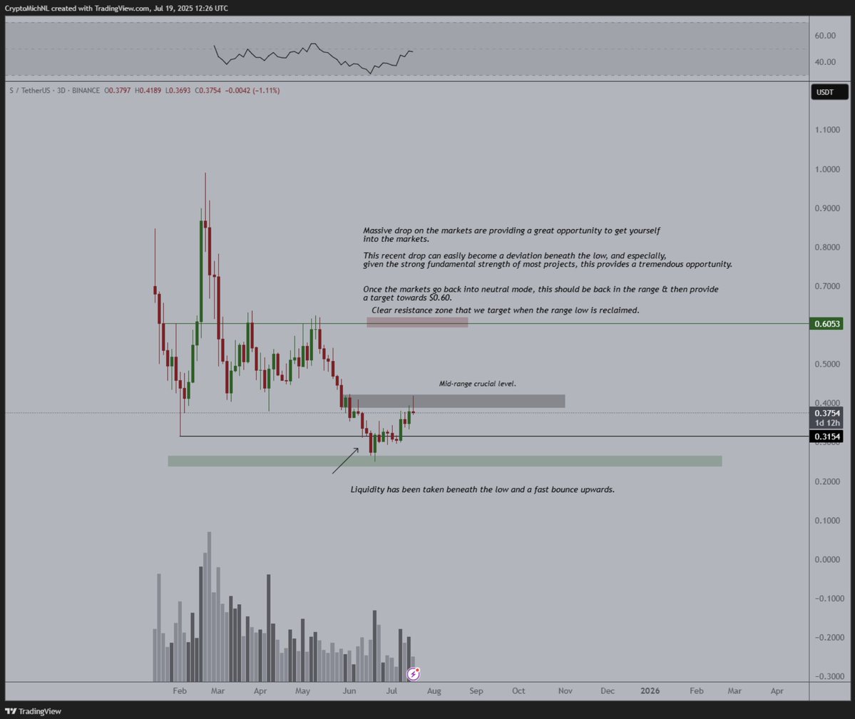 $S is back in the top 100!

They keep delivering, as their TVL &amp; transactions are constantly increasing.

On top of that, there's a mid-range crucial level that it's about to break through.

What happened?

The markets corrected and $S took the liquidity beneath the low, found