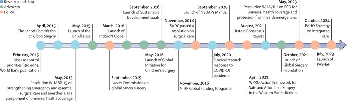 TheLancet's tweet image. The unmet need for surgery has continued to grow, reaching at least 160 million operations per year.
A new Health Policy reflects on progress 10 years on from the Lancet Commission on Global Surgery, to identify barriers to progress & propose solutions: hubs.li/Q03x_gsb0