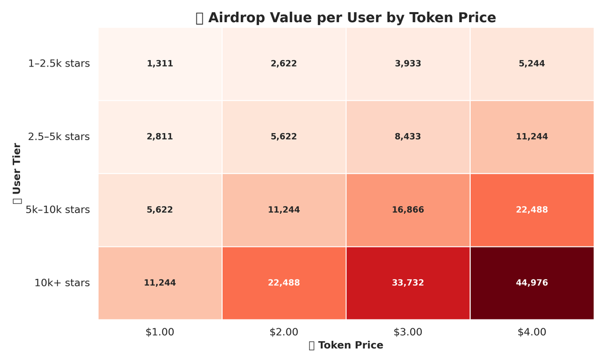 _Crypto_arrow_'s tweet image. My thesis on @SuccinctLabs upcoming Airdrop 😍 
#succinctnetwork #SuccinctStars 

I expected Initial airdrop supply at tge - 160 M

💰 Estimated Token Price (Market Conditions)
If the token lists with an early FDV of, say:

$640 FDV → Price = $4/token

$480 FDV → Price =…