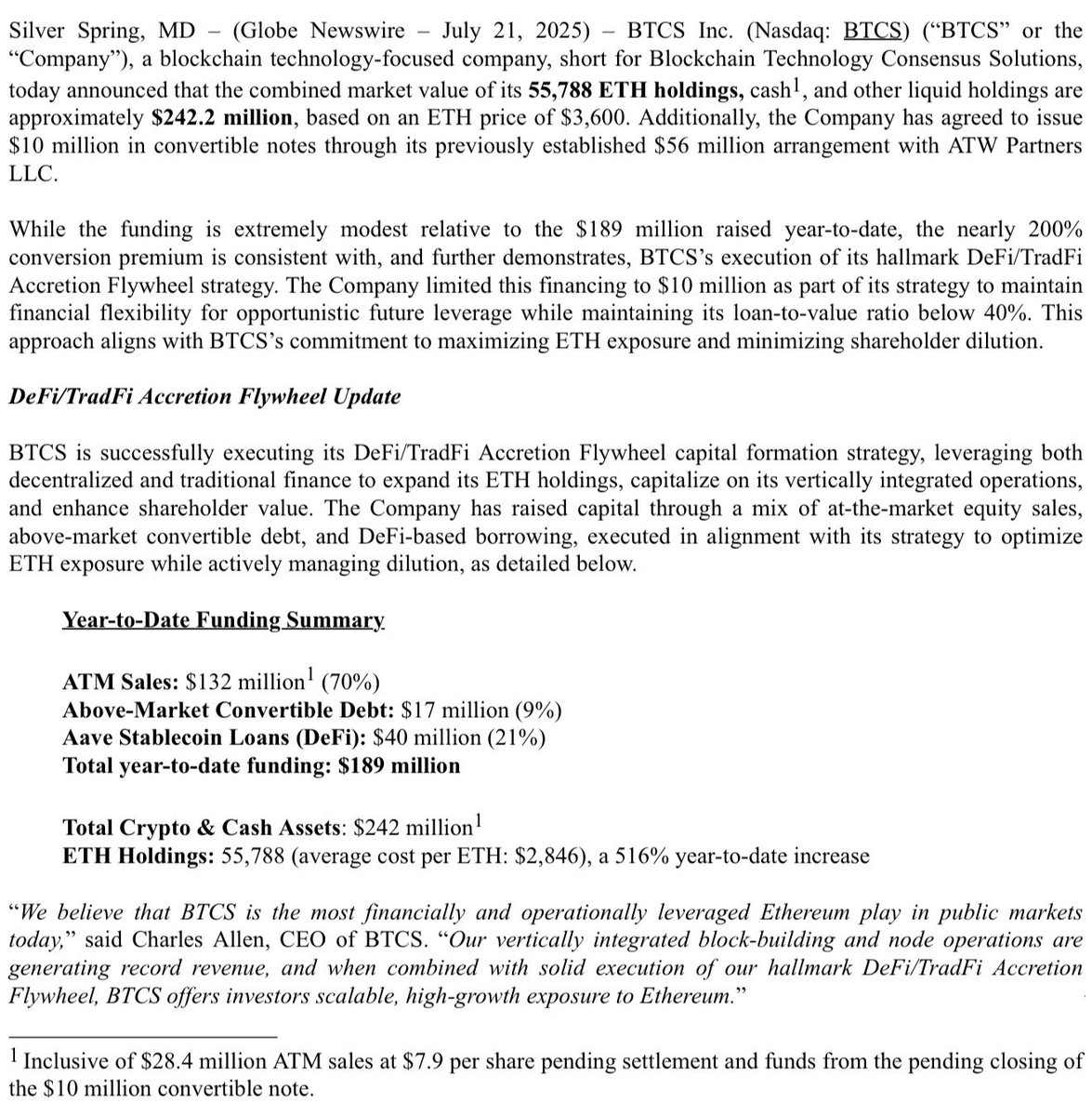 FilingsTracker's tweet image. $BTCS ETH and Cash Market Value Now $242 Million
Agrees to issue approximately $10 Million Convertible Notes at $13 per share, a 198% premium to July 18 close
$189 million raised year-to-date through hallmark DeFi/TradFi Accretion Flywheel strategy:
sec.gov/Archives/edgar…