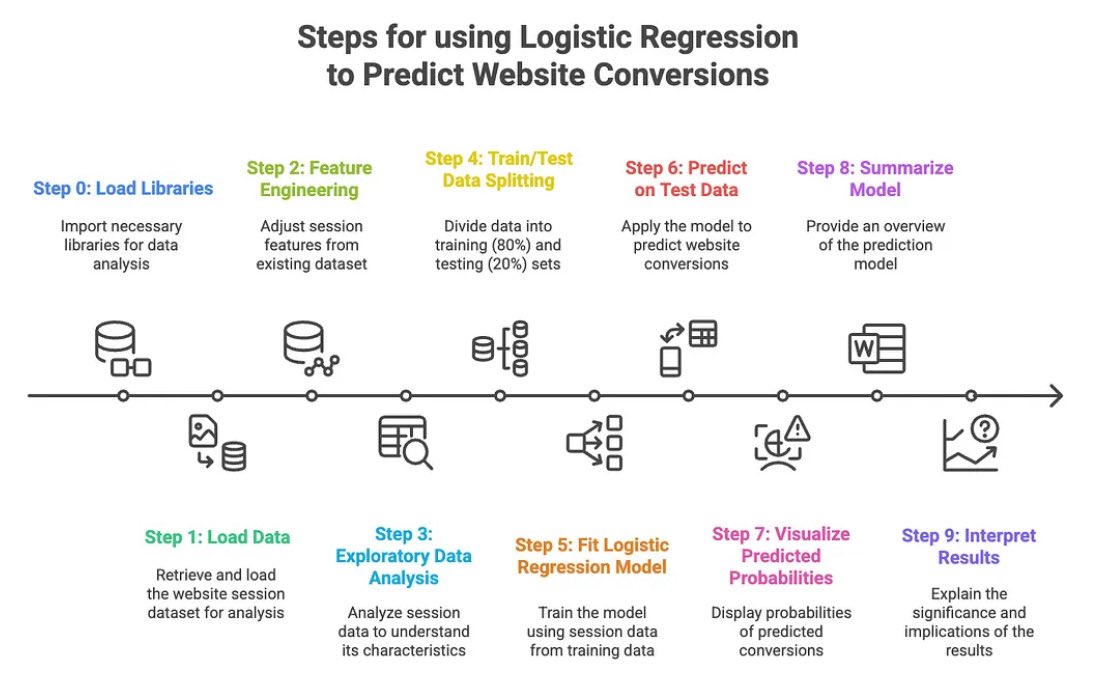 joedom's tweet image. Can you predict marketing outcomes? 🤔 I used logistic regression in R to model website conversions by traffic source. 📊📈
Read my article 👉 blog.marketingdatascience.ai/what-happens-n…
🐝 @gtomsanalytics @GATechScheller
#RStats #MarketingAnalytics #LogisticRegression