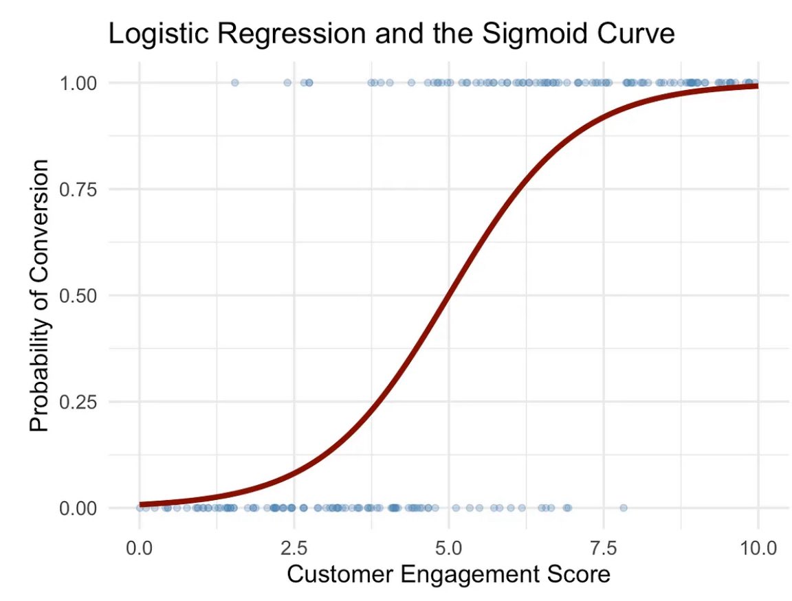 joedom's tweet image. Can you predict marketing outcomes? 🤔 I used logistic regression in R to model website conversions by traffic source. 📊📈
Read my article 👉 blog.marketingdatascience.ai/what-happens-n…
🐝 @gtomsanalytics @GATechScheller
#RStats #MarketingAnalytics #LogisticRegression